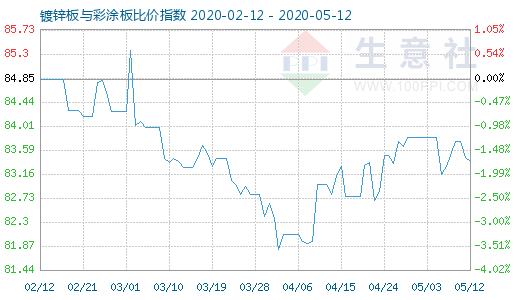 5月12日鍍鋅板與彩涂板比價(jià)指數(shù)圖