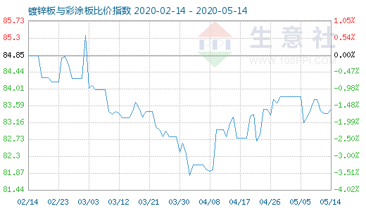 5月14日鍍鋅板與彩涂板比價指數(shù)圖
