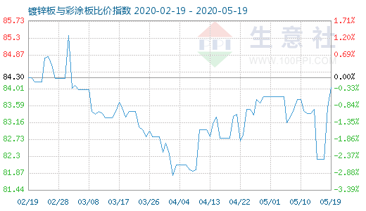 5月19日鍍鋅板與彩涂板比價指數(shù)圖