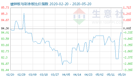5月20日鍍鋅板與彩涂板比價指數圖