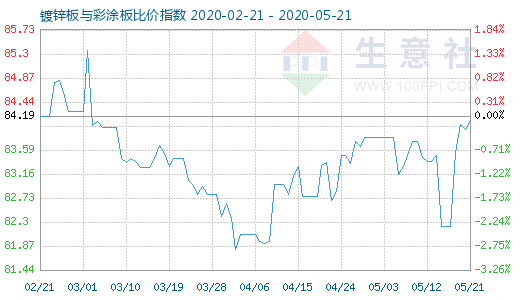 5月21日鍍鋅板與彩涂板比價指數圖