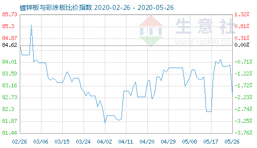 5月26日鍍鋅板與彩涂板比價指數圖