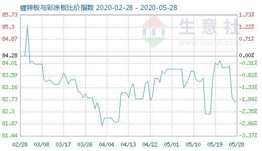5月28日鍍鋅板與彩涂板比價指數圖