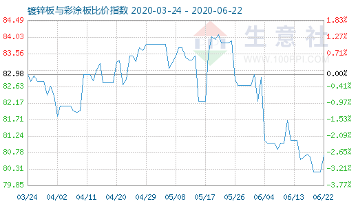 6月22日鍍鋅板與彩涂板比價(jià)指數(shù)圖