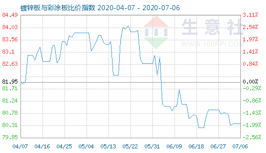7月6日鍍鋅板與彩涂板比價(jià)指數(shù)圖