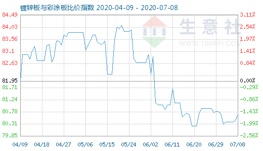 7月8日鍍鋅板與彩涂板比價指數圖