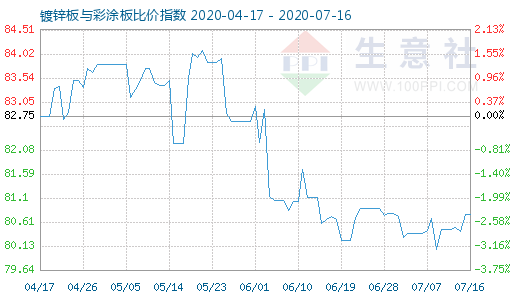 7月16日鍍鋅板與彩涂板比價指數圖