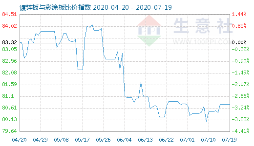 7月19日鍍鋅板與彩涂板比價指數(shù)圖