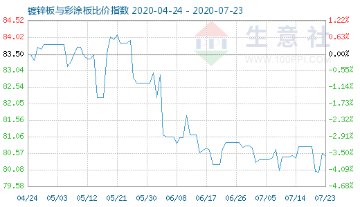 7月23日鍍鋅板與彩涂板比價指數圖