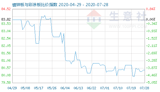 7月28日鍍鋅板與彩涂板比價指數圖