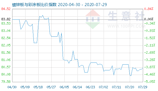 7月29日鍍鋅板與彩涂板比價指數圖