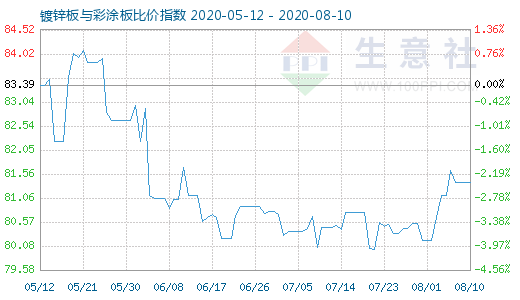 8月10日鍍鋅板與彩涂板比價指數圖