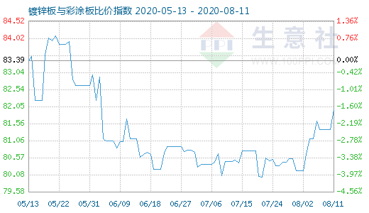 8月11日鍍鋅板與彩涂板比價指數圖