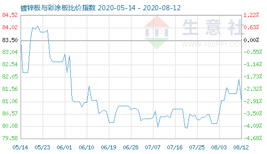 8月12日鍍鋅板與彩涂板比價(jià)指數(shù)圖