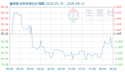 8月13日鍍鋅板與彩涂板比價指數圖