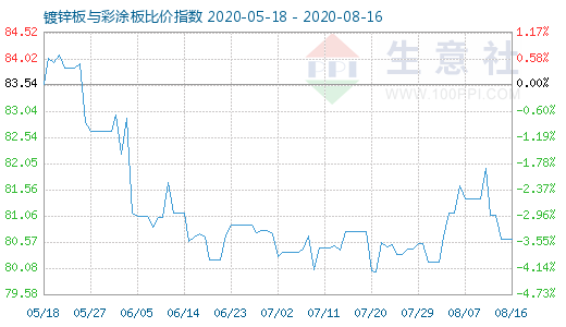 8月16日鍍鋅板與彩涂板比價指數圖