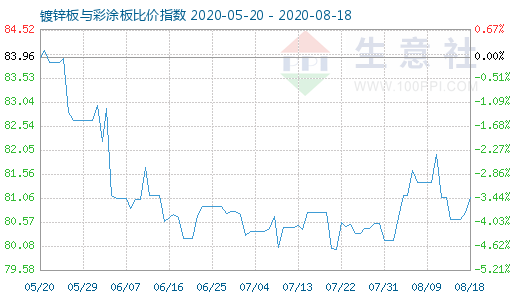 8月18日鍍鋅板與彩涂板比價指數圖