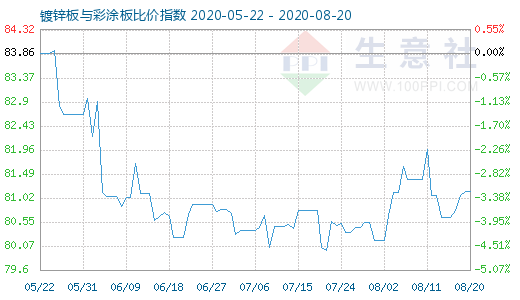 8月20日鍍鋅板與彩涂板比價(jià)指數(shù)圖