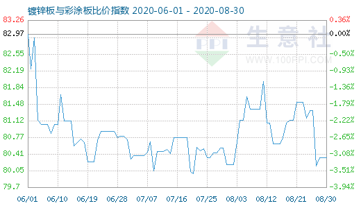 8月30日鍍鋅板與彩涂板比價指數圖