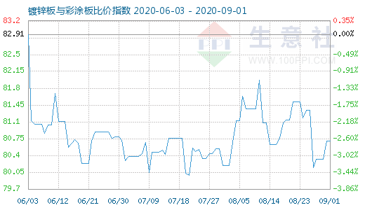 9月1日鍍鋅板與彩涂板比價指數圖