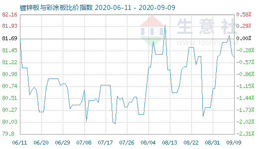 9月9日鍍鋅板與彩涂板比價(jià)指數(shù)圖