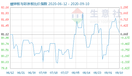 9月10日鍍鋅板與彩涂板比價指數圖