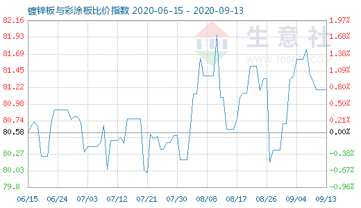 9月13日鍍鋅板與彩涂板比價指數圖