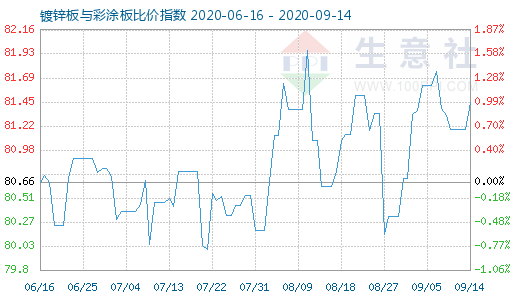 9月14日鍍鋅板與彩涂板比價指數圖