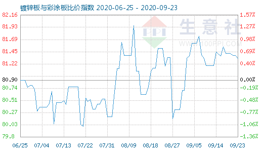 9月23日鍍鋅板與彩涂板比價指數圖