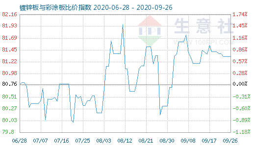 9月26日鍍鋅板與彩涂板比價(jià)指數(shù)圖