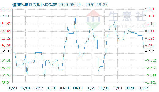 9月27日鍍鋅板與彩涂板比價(jià)指數(shù)圖