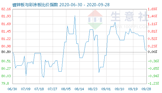 9月28日鍍鋅板與彩涂板比價指數圖