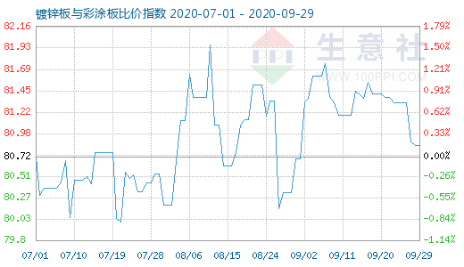 9月29日鍍鋅板與彩涂板比價指數圖