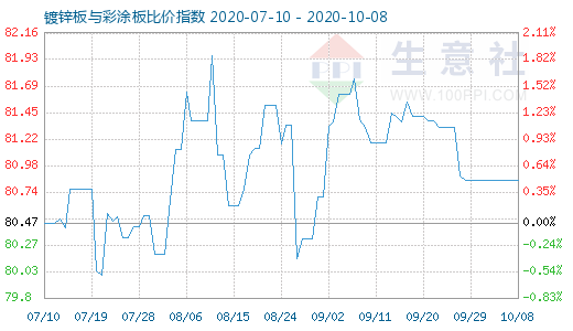 10月8日鍍鋅板與彩涂板比價指數圖