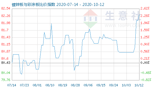 10月12日鍍鋅板與彩涂板比價指數圖
