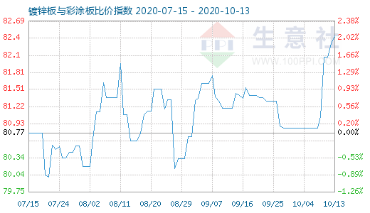 10月13日鍍鋅板與彩涂板比價指數圖