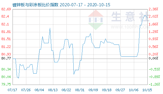 10月15日鍍鋅板與彩涂板比價指數圖