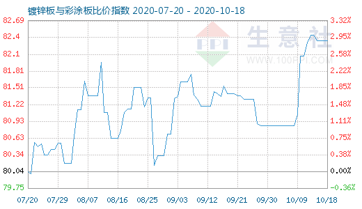 10月18日鍍鋅板與彩涂板比價指數圖