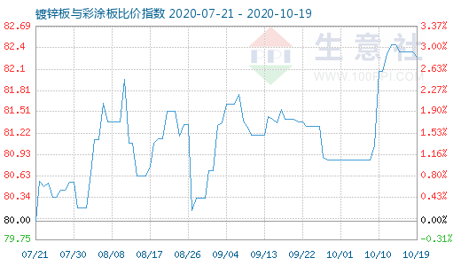 10月19日鍍鋅板與彩涂板比價指數(shù)圖