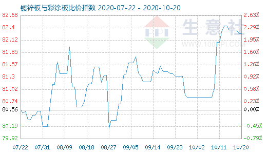 10月20日鍍鋅板與彩涂板比價指數(shù)圖