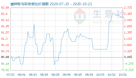 10月21日鍍鋅板與彩涂板比價指數圖