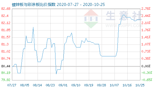 10月25日鍍鋅板與彩涂板比價指數圖