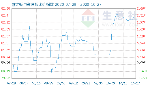 10月27日鍍鋅板與彩涂板比價(jià)指數(shù)圖