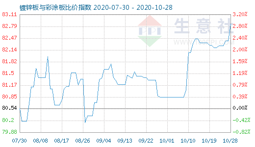 10月28日鍍鋅板與彩涂板比價指數(shù)圖