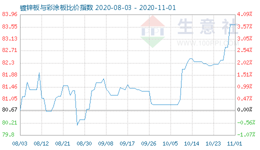 11月1日鍍鋅板與彩涂板比價指數圖