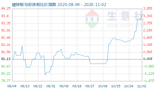 11月2日鍍鋅板與彩涂板比價指數圖