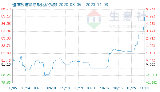 11月3日鍍鋅板與彩涂板比價指數圖