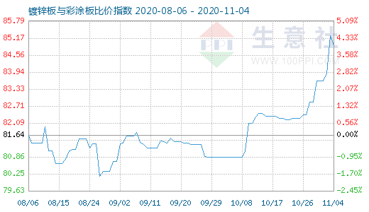 11月4日鍍鋅板與彩涂板比價指數圖