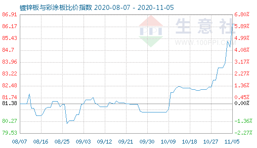 11月5日鍍鋅板與彩涂板比價指數圖