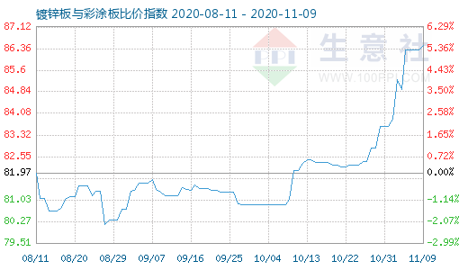 11月9日鍍鋅板與彩涂板比價指數圖